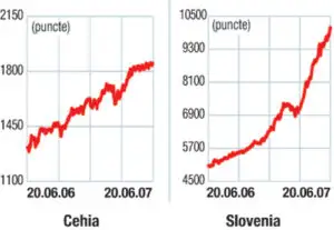 Indicii burselor din europa centrală şi de est: Emergentele la recorduri istorice