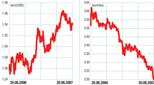 Piaţa valutară externă (forex): Dolarul, lăsat fără sprijin