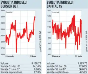 BVB, cele mai bune randamente din zonă