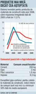 Criză pe piaţa materialelor de construcţii