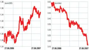 Piaţa valutară externă (forex): Moneda americană, ajutată de carry trades