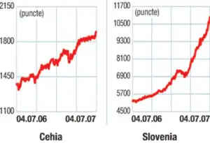 Indicii burselor din europa centrală şi de est: O săptămână verde, la recorduri istorice