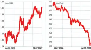 Piaţa valutară externă (forex): Euro, aproape de maximul istoric faţă de dolar