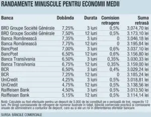 Comisioanele înghit câştigul economiilor