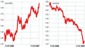 Piaţa valutară externă (forex): Euro, la un nou record istoric faţă de dolar