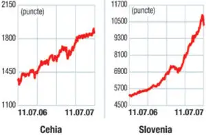 Indicii burselor din europa centrală şi de est: O săptămână roşie