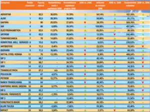 Cele mai performante companii listate la Bursă în 2006