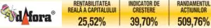 Străinii forează după acţiunile Dafora