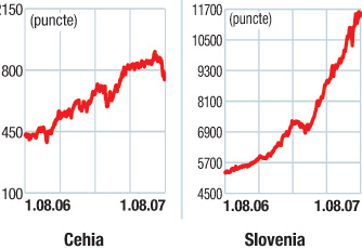 Indicii burselor din Europa Centrală şi de Est: O săptămână roşie