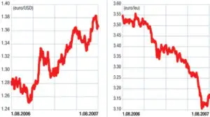 Piaţa valutară externă (forex): Dolarul, pus la încercare