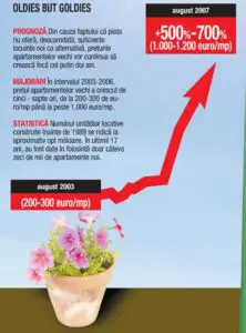 Preţurile apartamentelor, în jocul creşterilor „fără perdea”