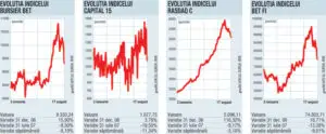 Pierderi în linie la Bursa de Valori