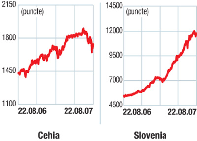 Indicii burselor din Europa Centrală şi de Est: Revenire în forţă