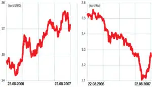 Piaţa valutară externă (forex): Federal Reserve, o mişcare-surpriză