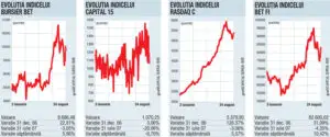 Investitorii au mai recuperat din pierderi