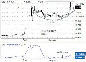 Analiză tehnică OIL: Cum blochezi banii când eşti întârziat