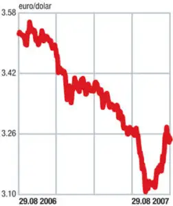 Piaţa valutară externă (forex)  USD/JPY, cel mai bun barometru