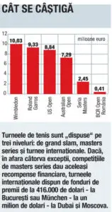 Tenismenii cheltuie 70% din ceea ce câştigă