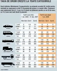 Rovinieta umflă costurile de transport