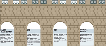 Casele noi relansează creditele-punte