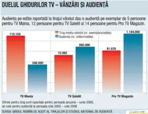 Ghidurile TV au o audienţă „corupta”