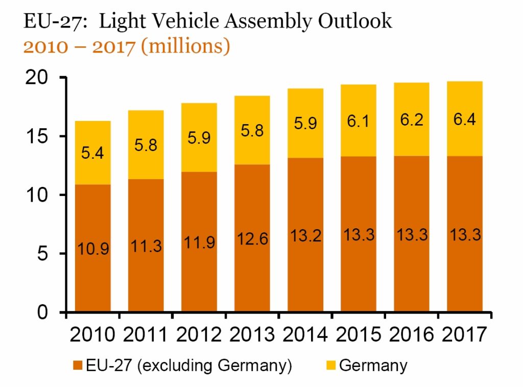 Motorul industriei auto europene, tot mai puternic