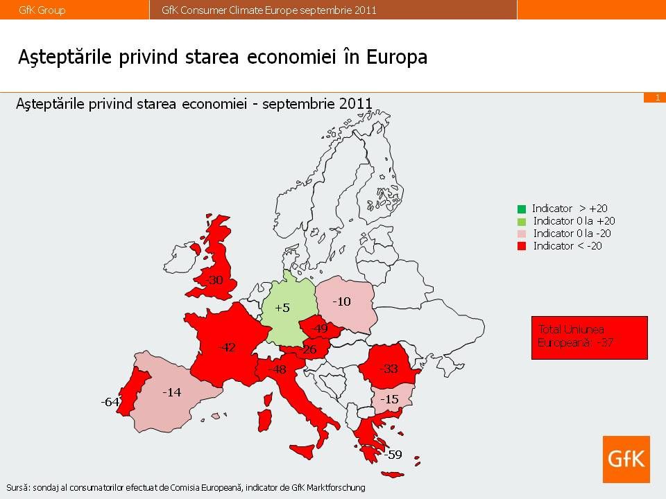 GfK: Încrederea europenilor în economie a luat-o iar la vale