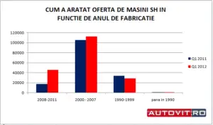 Piața auto second hand: românii vând mașini produse în ultimii trei ani, dar mai căutate sunt cele produse între 2000 și 2007