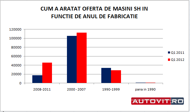 Piața auto second hand: românii vând mașini produse în ultimii trei ani, dar mai căutate sunt cele produse între 2000 și 2007