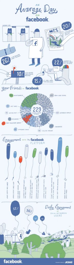 STUDIU: Cum arată utilizatorul „moderat” de Facebook