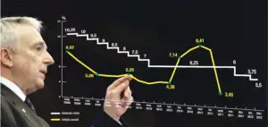 UPDATE BNR a redus dobânda-cheie la 5,5%