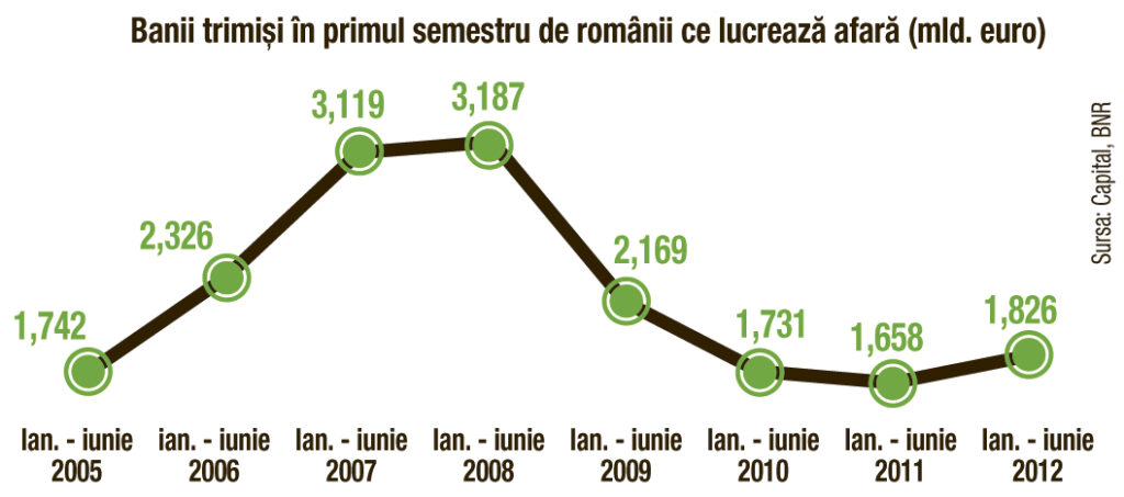 Cu câţi bani ne mai susţin românii care lucrează afară?