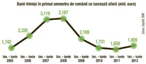 Cu câţi bani ne mai susţin românii care lucrează afară?