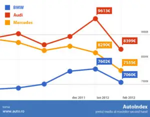 Scad prețurile modelelor Audi, BMW și Mercedes. Doar pe piața mașinilor de ocazie