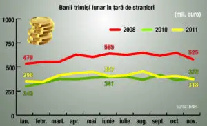 Se închide robinetul? Românii din străinătate trimit din ce în ce mai puţini bani
