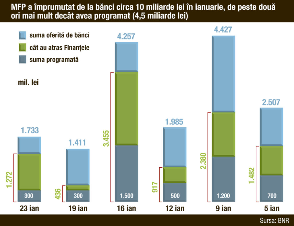 Unde sunt banii de credite? Băncile au cumpărat masiv titluri de stat