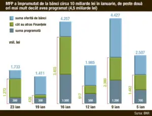 Unde sunt banii de credite? Băncile au cumpărat masiv titluri de stat