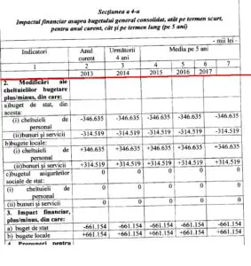 Document / Descentralizarea nu va reduce costurile, plățile de la București se păstrează până în 2017. Se va descentraliza doar decizia de cheltuire a banilor
