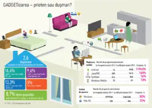 Câte dispozitive cu acces la Internet deţine o familie obişnuită din România