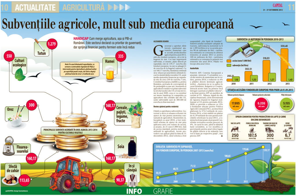 Subvenţiile agricole, mult sub media europeană