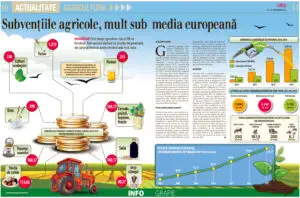 Subvenţiile agricole, mult sub media europeană