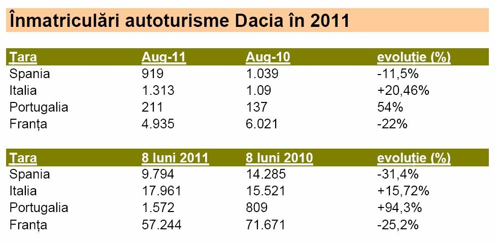 Dacia pierde teren în Franța și Spania, dar crește în Italia și Portugalia