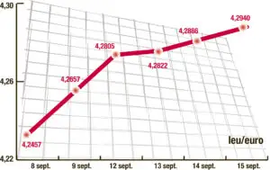 LEUL, LA MINIMUL ANULUI: Cursul euro urcă la 4,2940 lei