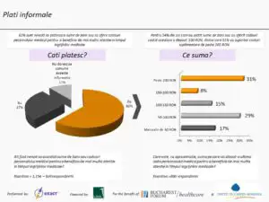 SONDAJ: 62% dintre români dau şpagă la medic
