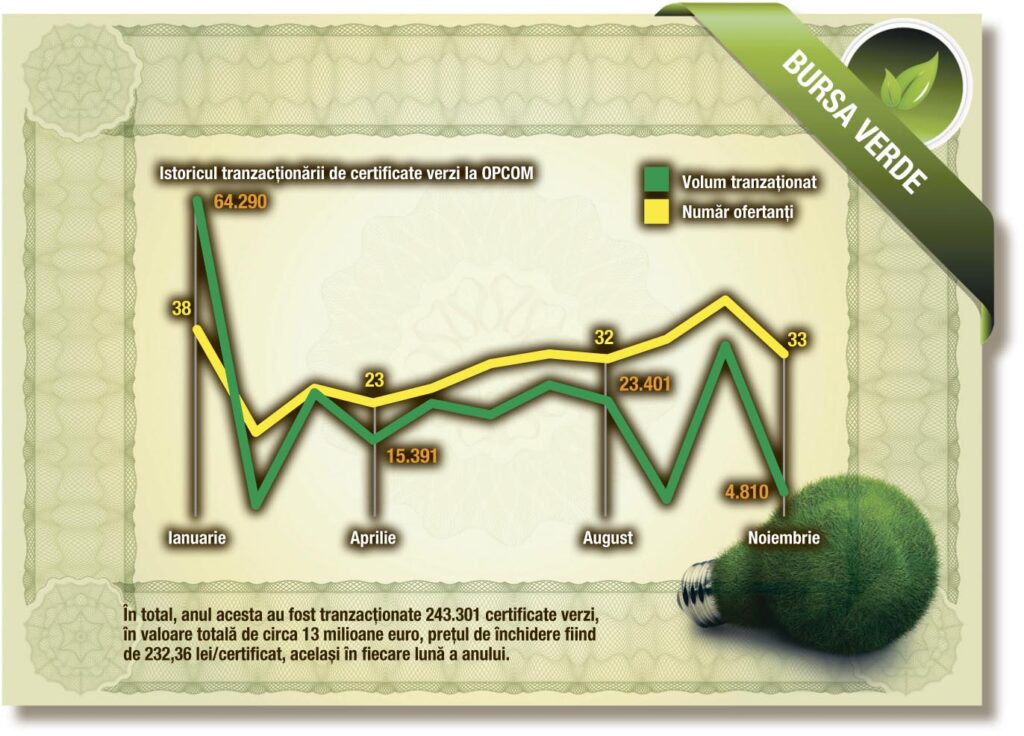 Piaţa certificatelor verzi s-a dublat. În 2011 ar putea creşte de patru ori