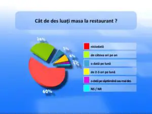 Cât de des iau românii masa la restaurant şi ce cred despre bacşiş
