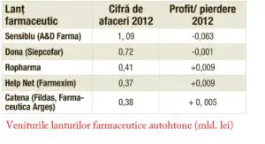 Care sunt „boşii” retailului farmaceutic autohton