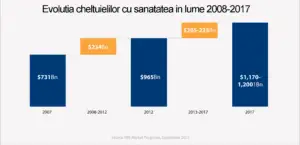 Cheltuielile cu medicamentele la nivel mondial vor ajunge la 1.200 de miliarde de dolari până în 2017