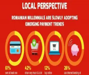 Doar 12% din tineri fac cumpărături online, dar 77% nu ies din casă fără telefonul mobil
