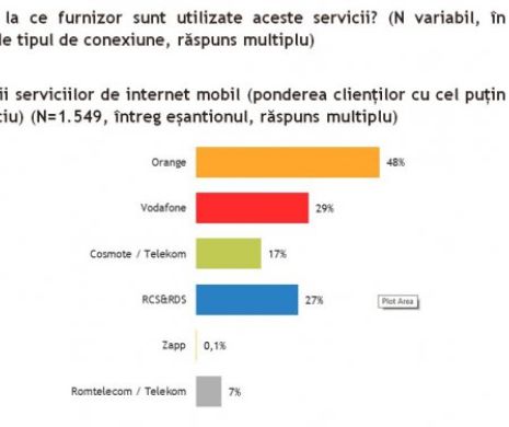 Orange are cele mai multe abonamente de internet mobil, RCS&RDS este lider la numărul de stick-uri de internet